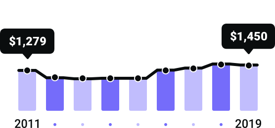 Alabama Rates Since 2011