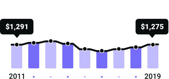 Alaska Rates Since 2011