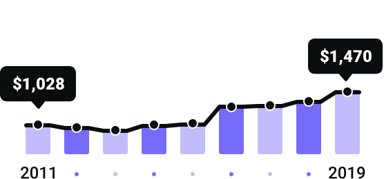 Arizona Rates Since 2011