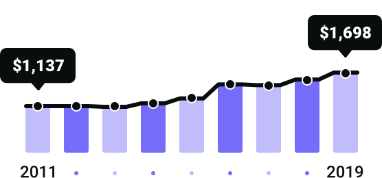 Arkansas Rates Since 2011
