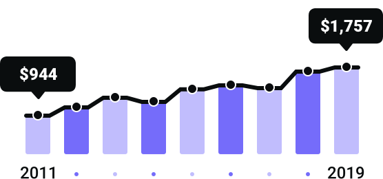 Colorado Rates Since 2011