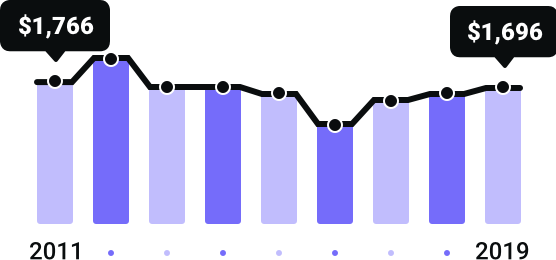 Connecticut Rates Since 2011
