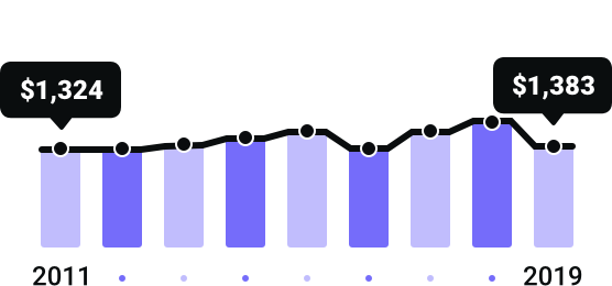 District of Columbia Rates Since 2011