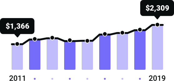 Florida Rates Since 2011