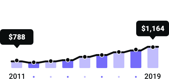 Idaho Rates Since 2011