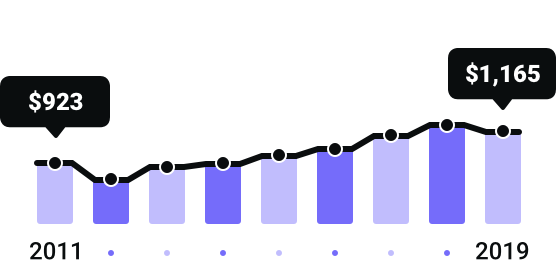 Indiana Rates Since 2011