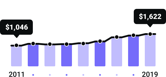 Kansas Rates Since 2011