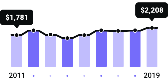 Kentucky Rates Since 2011