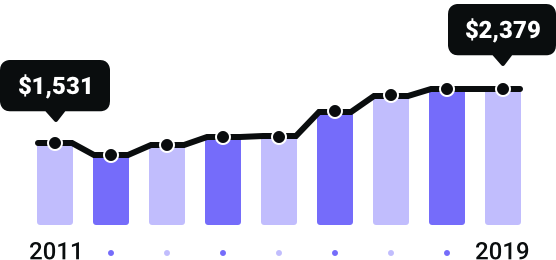 Louisana Rates Since 2011