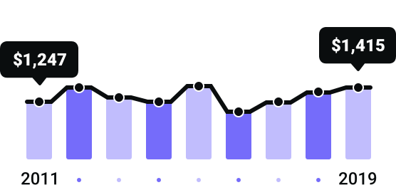 Maryland Rates Since 2011