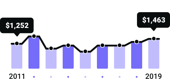 Massachusetts Rates Since 2011