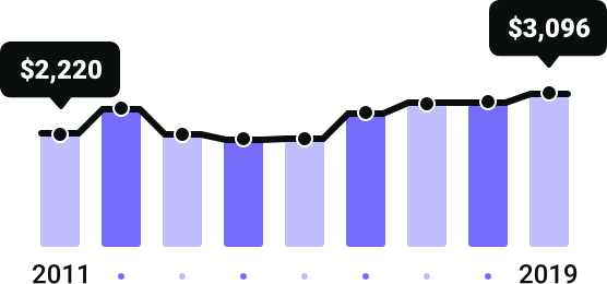 Michigan Rates Since 2011