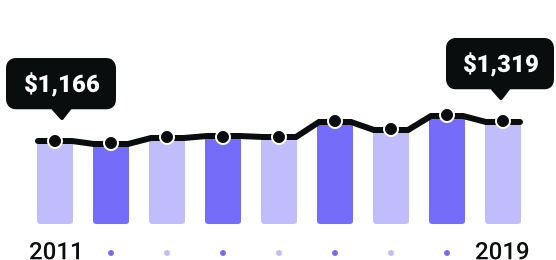 Minnesota Rates Since 2011
