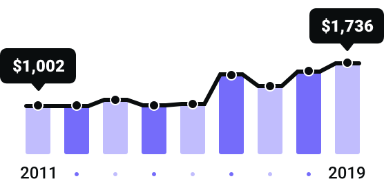 Missouri Rates Since 2011