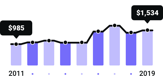 Montana Rates Since 2011