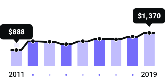Nebraska Rates Since 2011