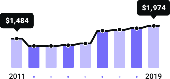Nevada Rates Since 2011