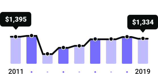 New Mexico Rates Since 2011