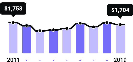 New York Rates Since 2011