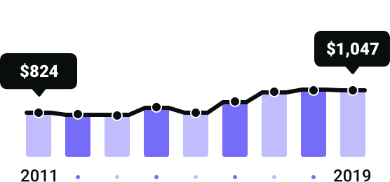 Ohio Rates Since 2011