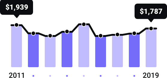 Oklahoma Rates Since 2011