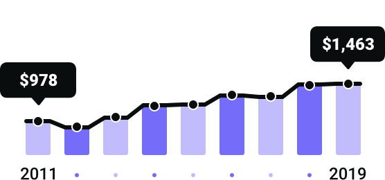 Oregon Rates Since 2011