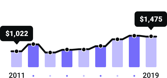 Pennsylvania Rates Since 2011