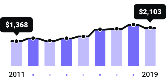 Rhode Island Rates Since 2011