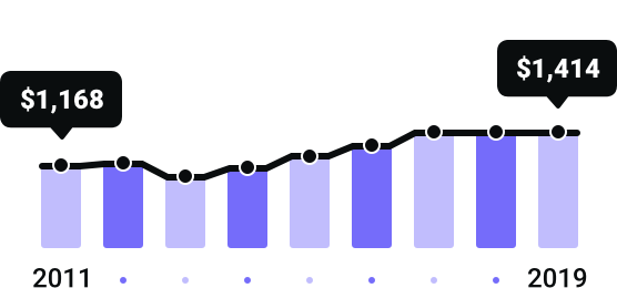 South Carolina Rates Since 2011