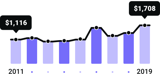 South Dakota Rates Since 2011