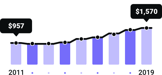 Tennessee Rates Since 2011