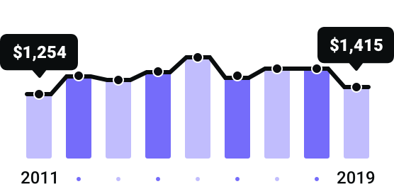 Texas Rates Since 2011