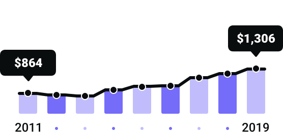 Utah Rates Since 2011