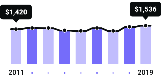 West Virginia Rates Since 2011