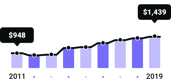 Wyoming Rates Since 2011